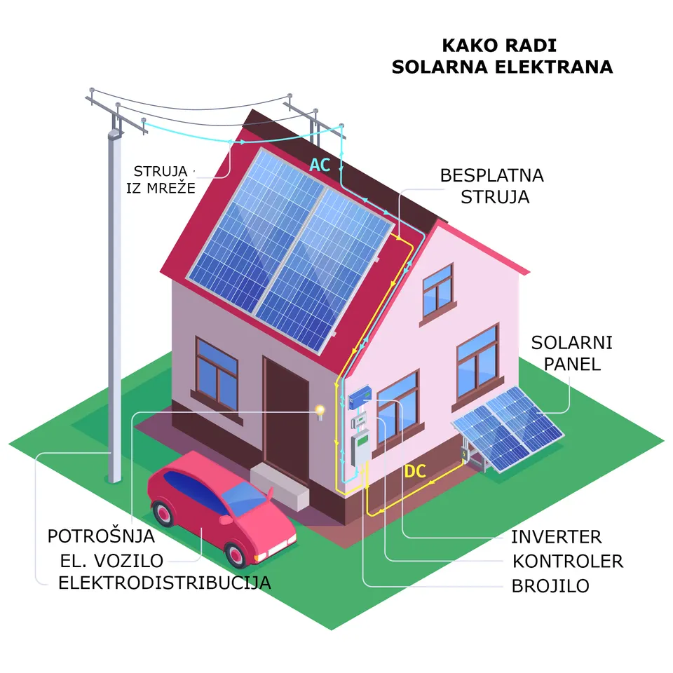 Od čega su napravljeni i kako rade solarni paneli?