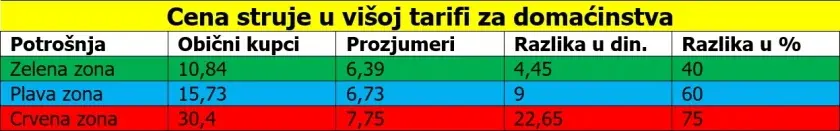 Novi obračun PDV-a dodatno smanjio račune prozjumera: poskupljenja struje kao da nije ni bilo