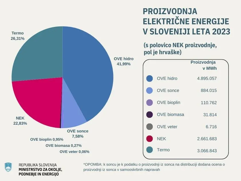 Slovenija premašila 1 GW instalisanog kapaciteta u solarnim elektranama