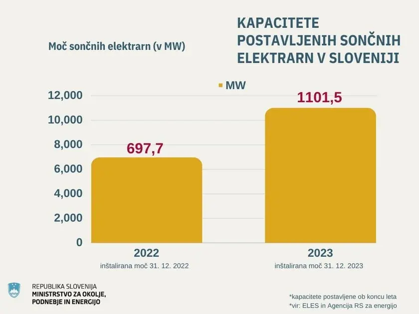 Slovenija premašila 1 GW instalisanog kapaciteta u solarnim elektranama