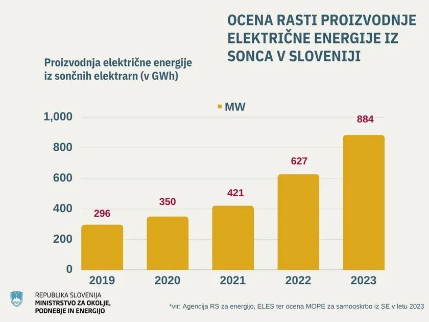 Slovenija premašila 1 GW instalisanog kapaciteta u solarnim elektranama